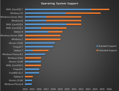 operatingsystemsupport2015