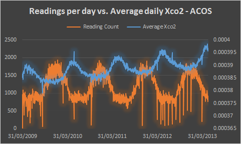 Readings per day vs. Average daily Xco2 - ACOS